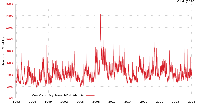 graph of Cmk Corp APMEM