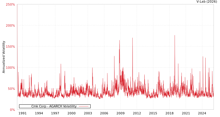 graph of Cmk Corp AGARCH