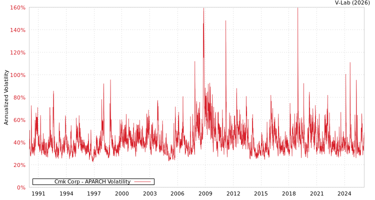 graph of Cmk Corp APARCH