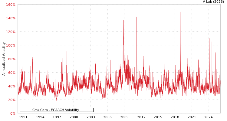graph of Cmk Corp EGARCH