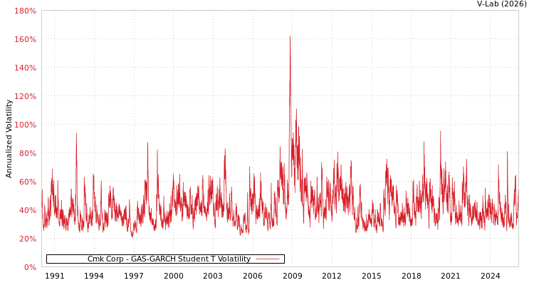 graph of Cmk Corp GAS-GARCH-T