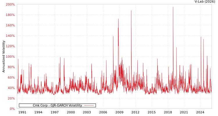 graph of Cmk Corp GJR-GARCH