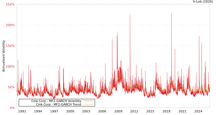 graph of Cmk Corp MF2-GARCH