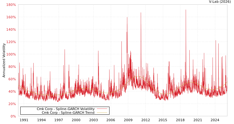 graph of Cmk Corp SGARCH