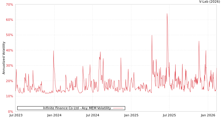 graph of Infinite Finance Co Ltd AMEM