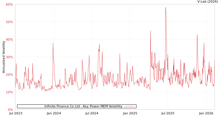 graph of Infinite Finance Co Ltd APMEM