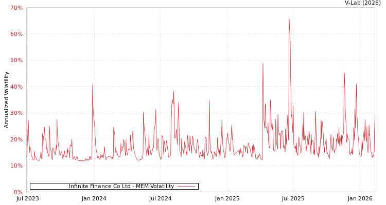 graph of Infinite Finance Co Ltd MEM