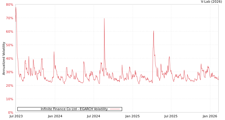 graph of Infinite Finance Co Ltd EGARCH