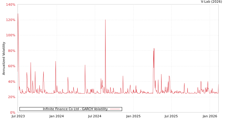 graph of Infinite Finance Co Ltd GARCH
