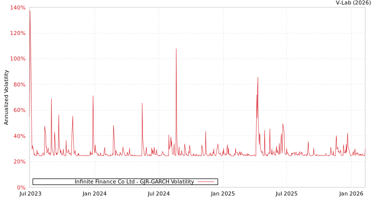 graph of Infinite Finance Co Ltd GJR-GARCH