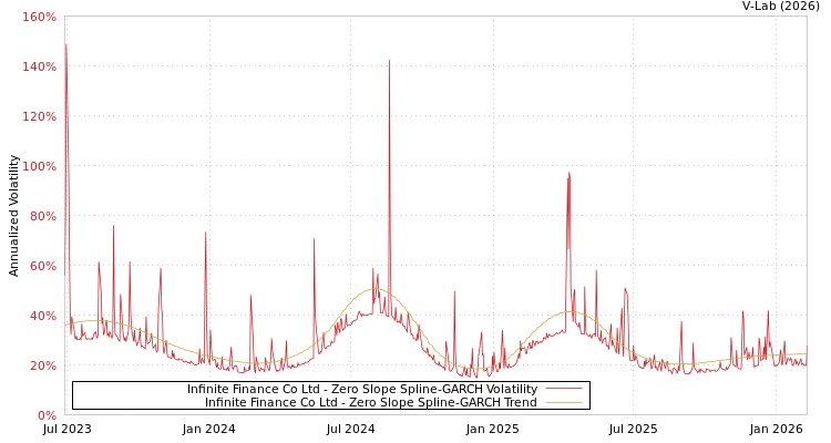 graph of Infinite Finance Co Ltd S0GARCH