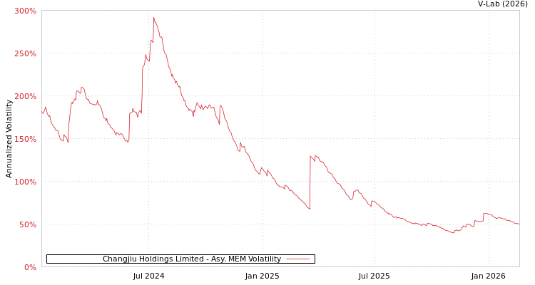 graph of Changjiu Holdings Limited AMEM