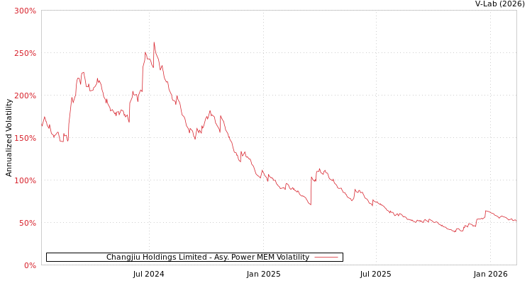 graph of Changjiu Holdings Limited APMEM
