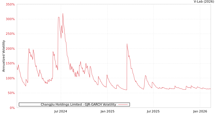 graph of Changjiu Holdings Limited GJR-GARCH