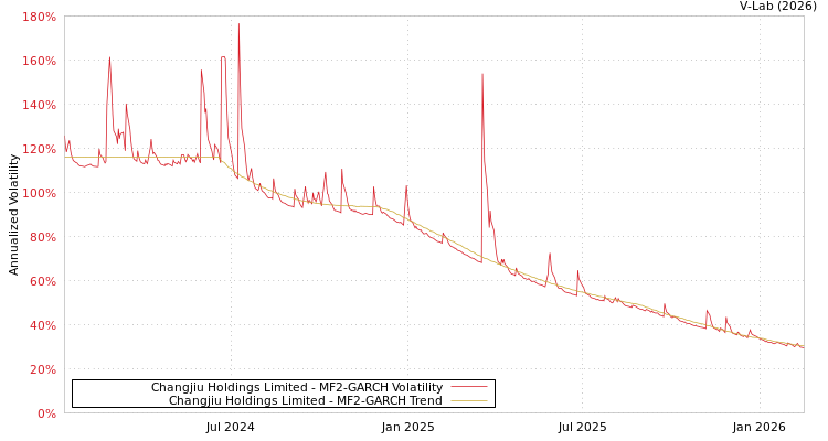 graph of Changjiu Holdings Limited MF2-GARCH