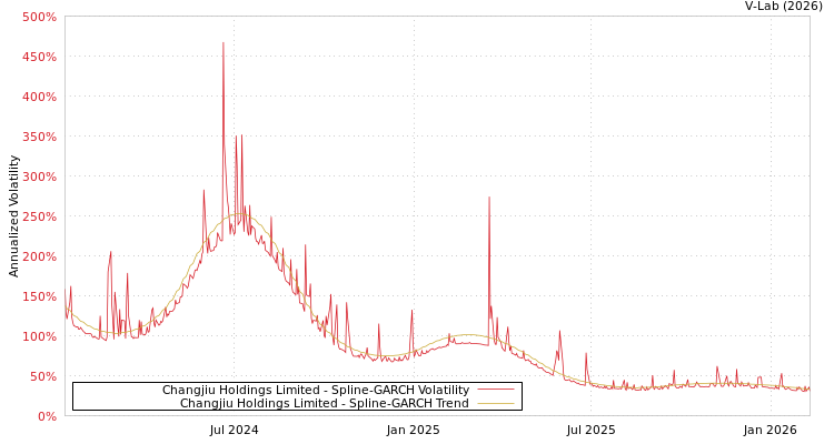 graph of Changjiu Holdings Limited SGARCH