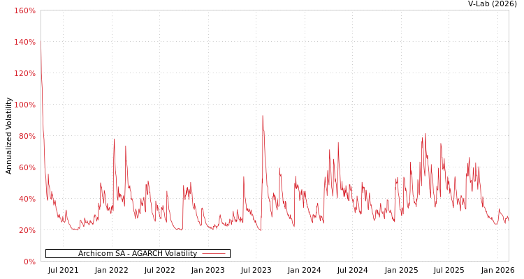 graph of Archicom SA AGARCH