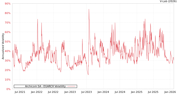 graph of Archicom SA EGARCH