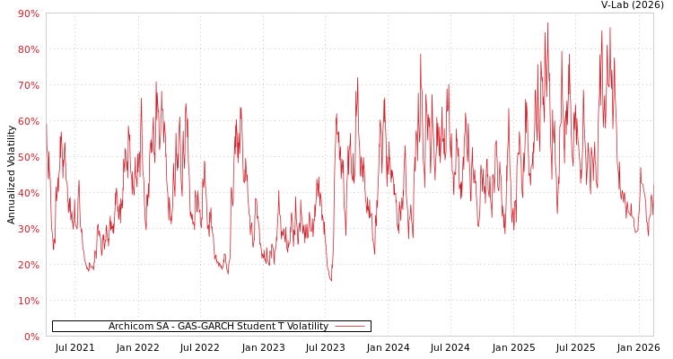 graph of Archicom SA GAS-GARCH-T
