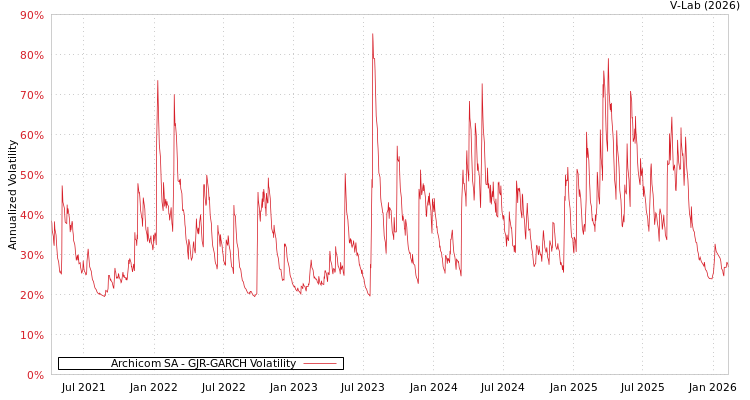 graph of Archicom SA GJR-GARCH
