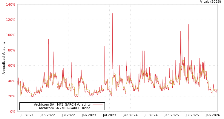 graph of Archicom SA MF2-GARCH