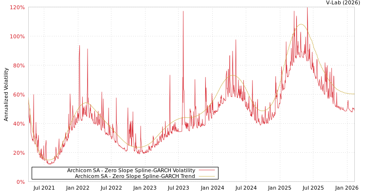 graph of Archicom SA S0GARCH