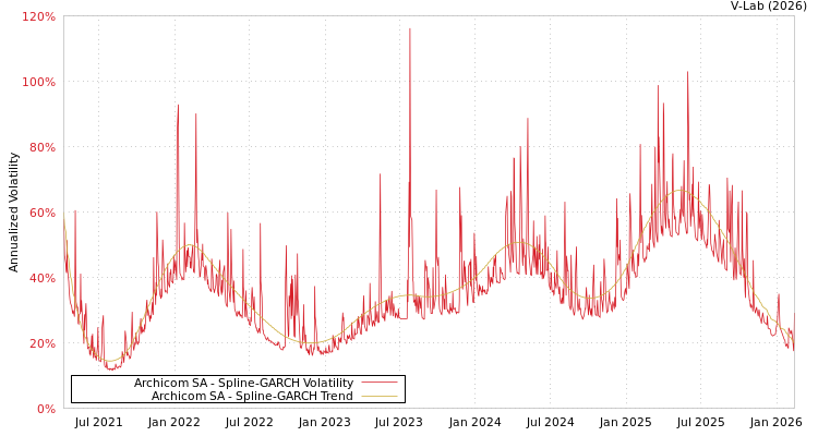 graph of Archicom SA SGARCH