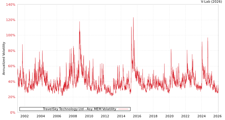 graph of TravelSky Technology Ltd AMEM