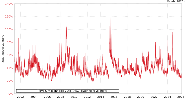 graph of TravelSky Technology Ltd APMEM
