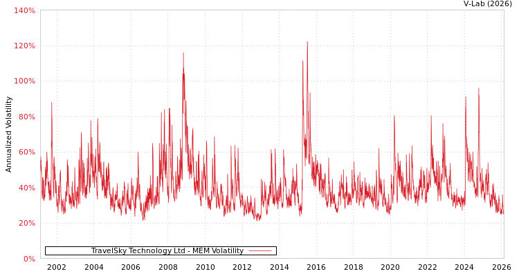 graph of TravelSky Technology Ltd MEM
