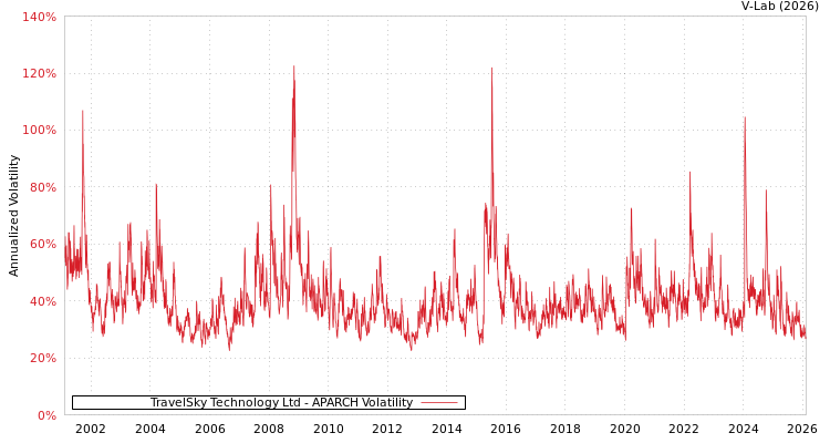 graph of TravelSky Technology Ltd APARCH