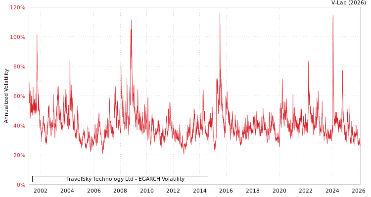 graph of TravelSky Technology Ltd EGARCH