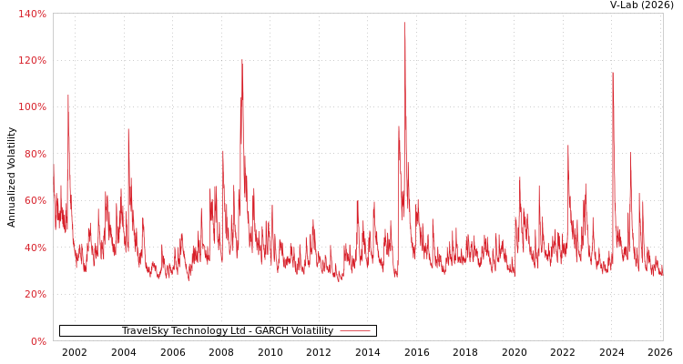 graph of TravelSky Technology Ltd GARCH