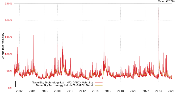 graph of TravelSky Technology Ltd MF2-GARCH