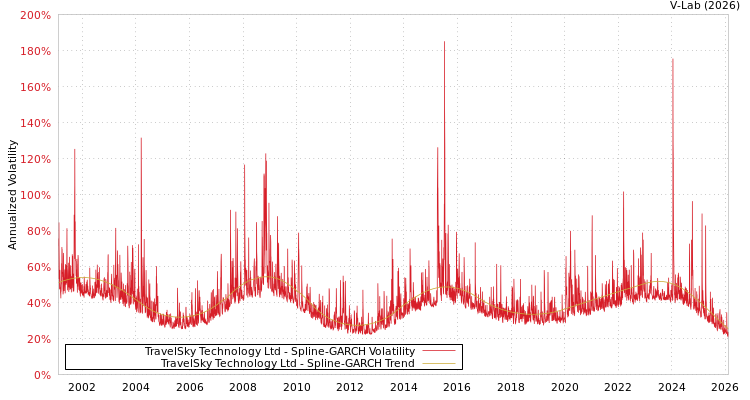 graph of TravelSky Technology Ltd SGARCH