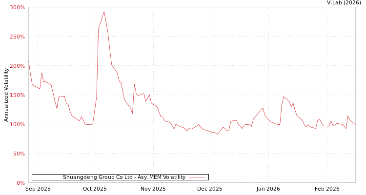 graph of Shuangdeng Group Co Ltd AMEM