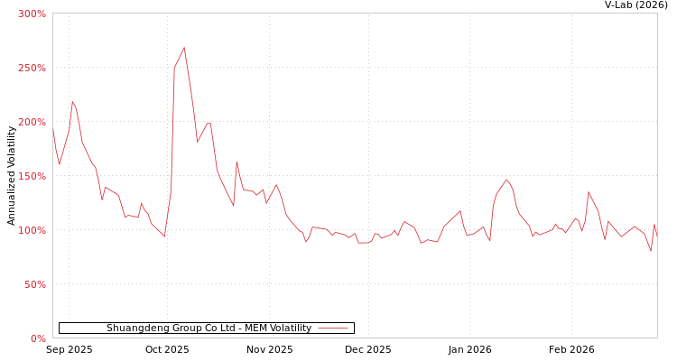 graph of Shuangdeng Group Co Ltd MEM