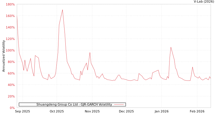 graph of Shuangdeng Group Co Ltd GJR-GARCH