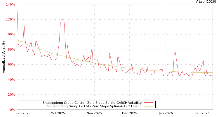 graph of Shuangdeng Group Co Ltd S0GARCH