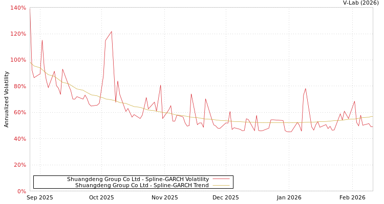 graph of Shuangdeng Group Co Ltd SGARCH