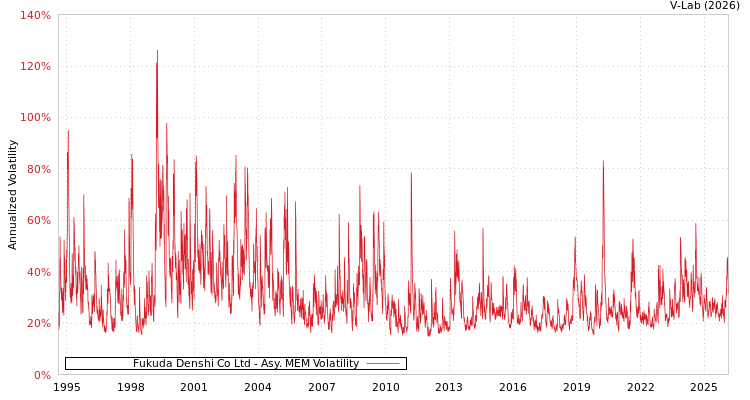 graph of Fukuda Denshi Co Ltd AMEM
