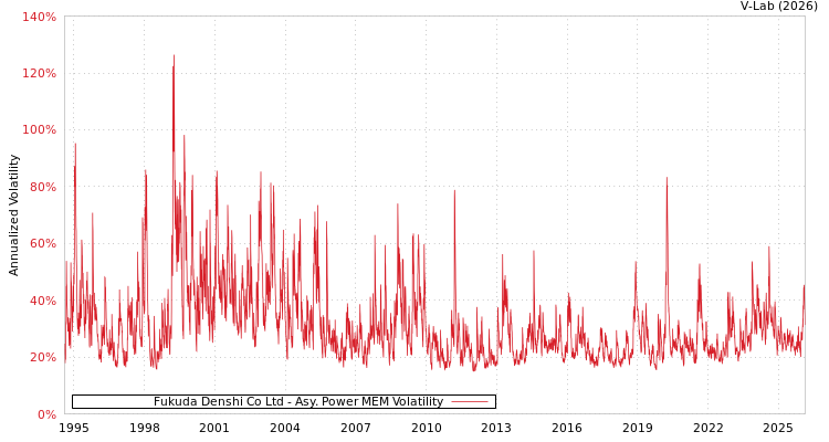graph of Fukuda Denshi Co Ltd APMEM