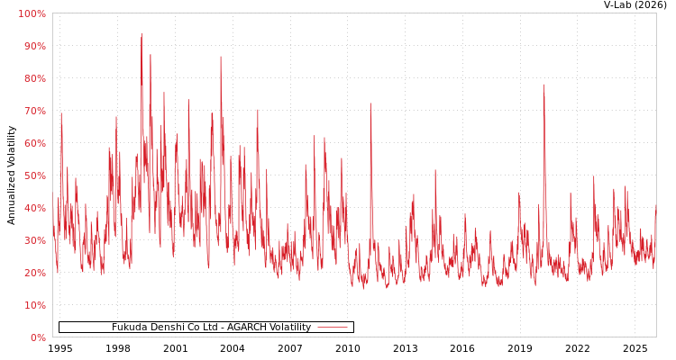 graph of Fukuda Denshi Co Ltd AGARCH