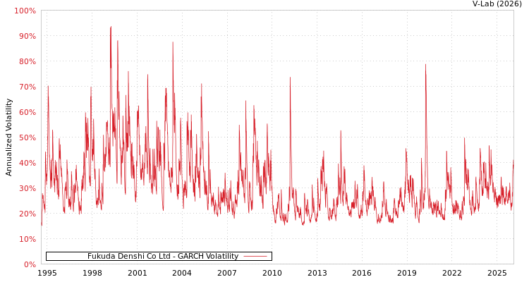 graph of Fukuda Denshi Co Ltd GARCH