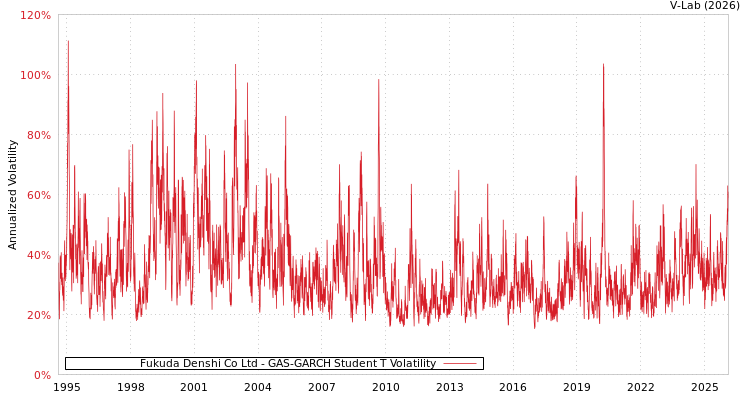 graph of Fukuda Denshi Co Ltd GAS-GARCH-T