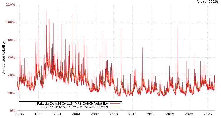 graph of Fukuda Denshi Co Ltd MF2-GARCH
