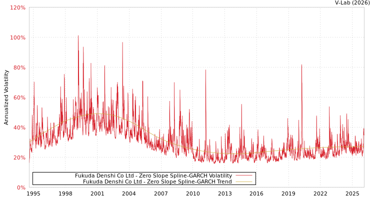 graph of Fukuda Denshi Co Ltd S0GARCH