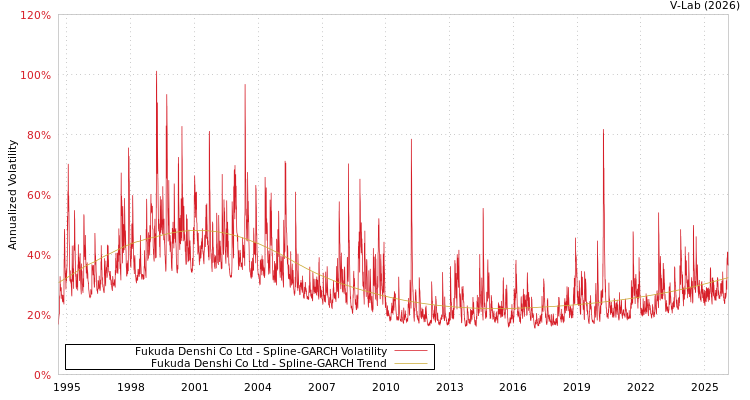 graph of Fukuda Denshi Co Ltd SGARCH