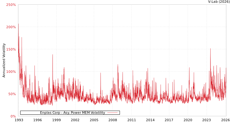 graph of Enplas Corp APMEM