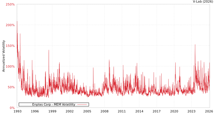 graph of Enplas Corp MEM